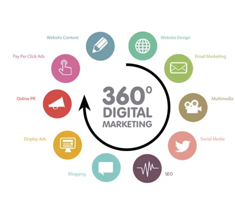 360 Digital Marketing Explained With Examples.